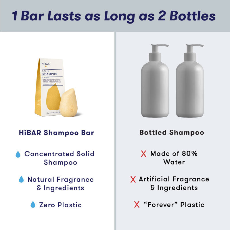 1 HiBAR concentrated shampoo bar is equivalent to 2 bottles of liquid shampoo, which is 80% water. HiBAR contains zero plastic and natural ingredients, while liquid shampoo uses plastic and artificial ingredients. 