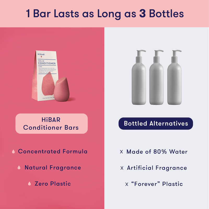 1 HiBAR concentrated conditioner bar is equivalent to 3 bottles of liquid conditioner, which is 80% water. HiBAR contains zero plastic and natural fragrance, while liquid conditioner uses plastic and artificial fragrance. 