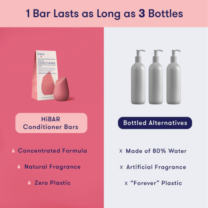 1 HiBAR concentrated conditioner bar is equivalent to 3 bottles of liquid conditioner, which is 80% water. HiBAR contains zero plastic and natural fragrance, while liquid conditioner uses plastic and artificial fragrance. 