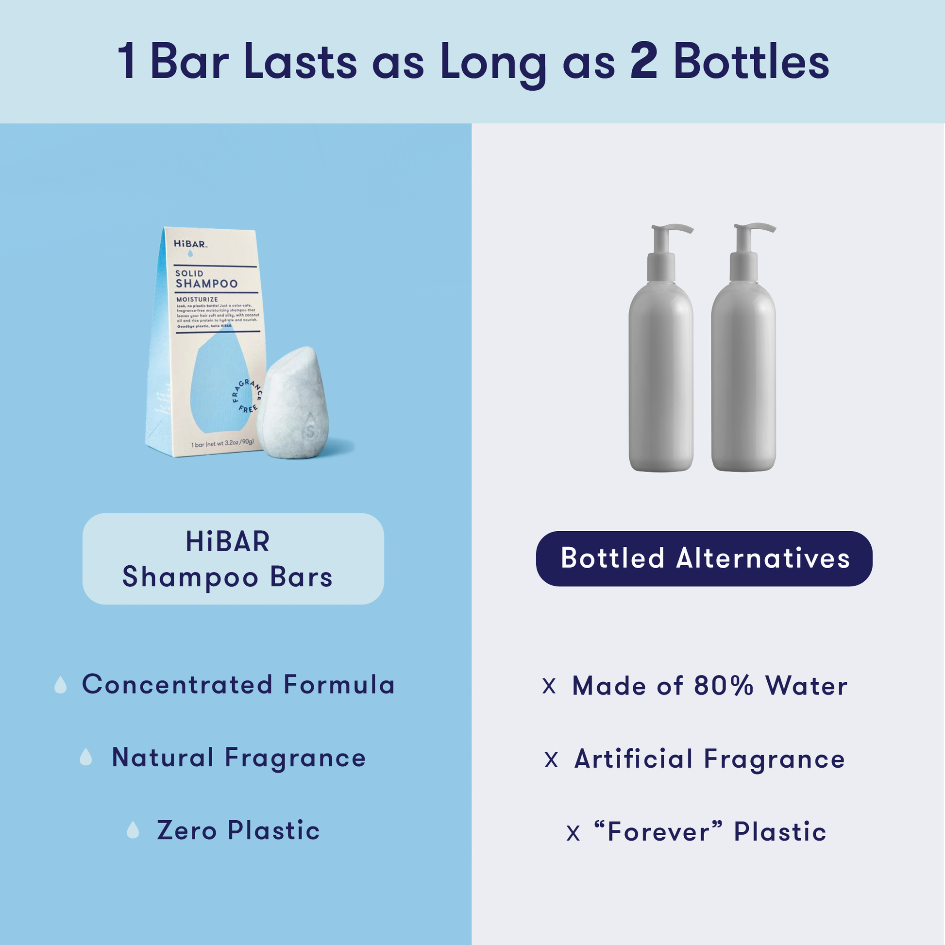 1 HiBAR concentrated shampoo bar is equivalent to 2 bottles of liquid shampoo, which is 80% water. HiBAR contains zero plastic and natural fragrance, while liquid shampoo uses plastic and artificial fragrance. 