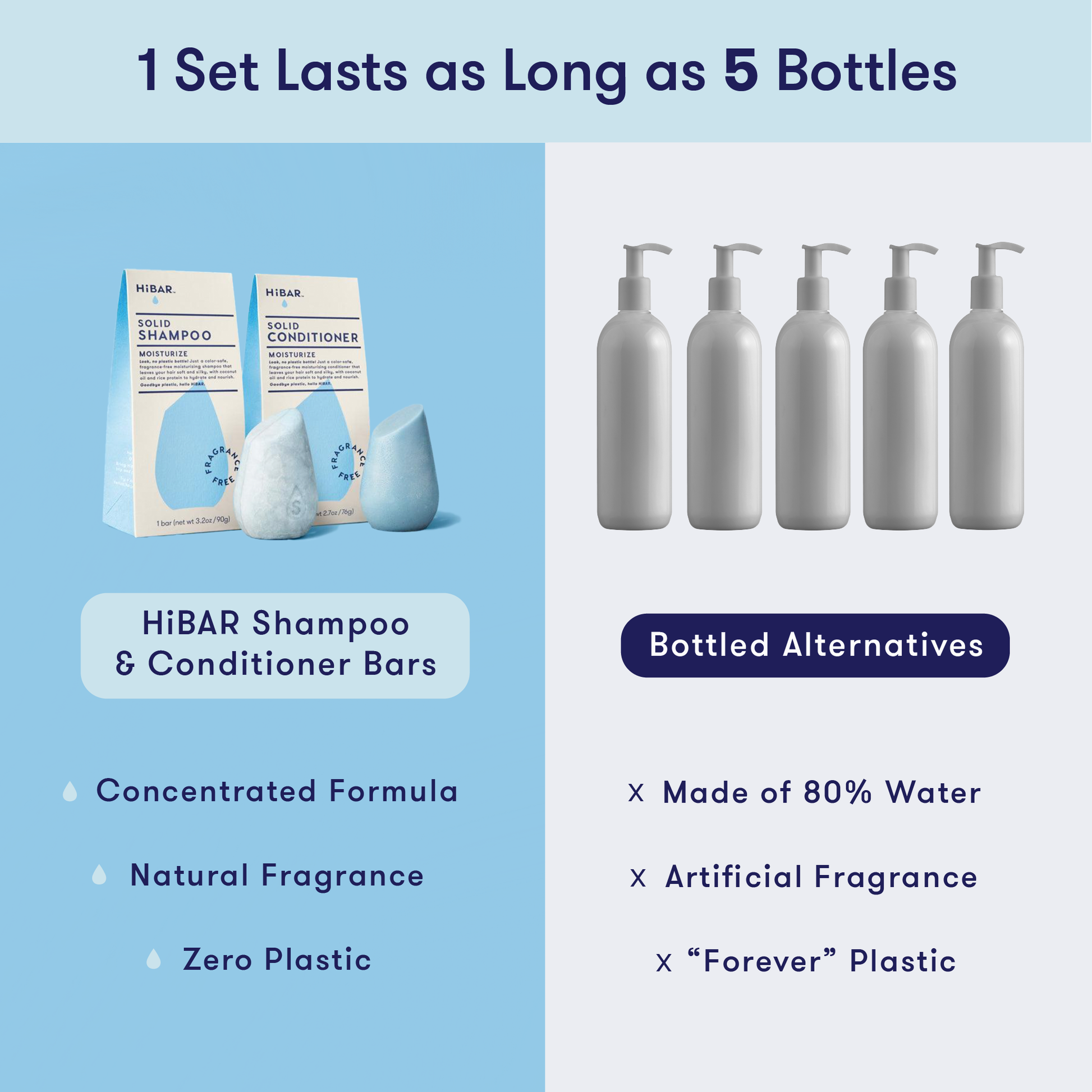 1 HiBAR concentrated shampoo bar and conditioner bar set is equivalent to 5 bottles of liquid shampoo and conditioner, which is 80% water. HiBAR contains zero plastic and natural fragrance, while liquid shampoo uses plastic and artificial fragrance. 