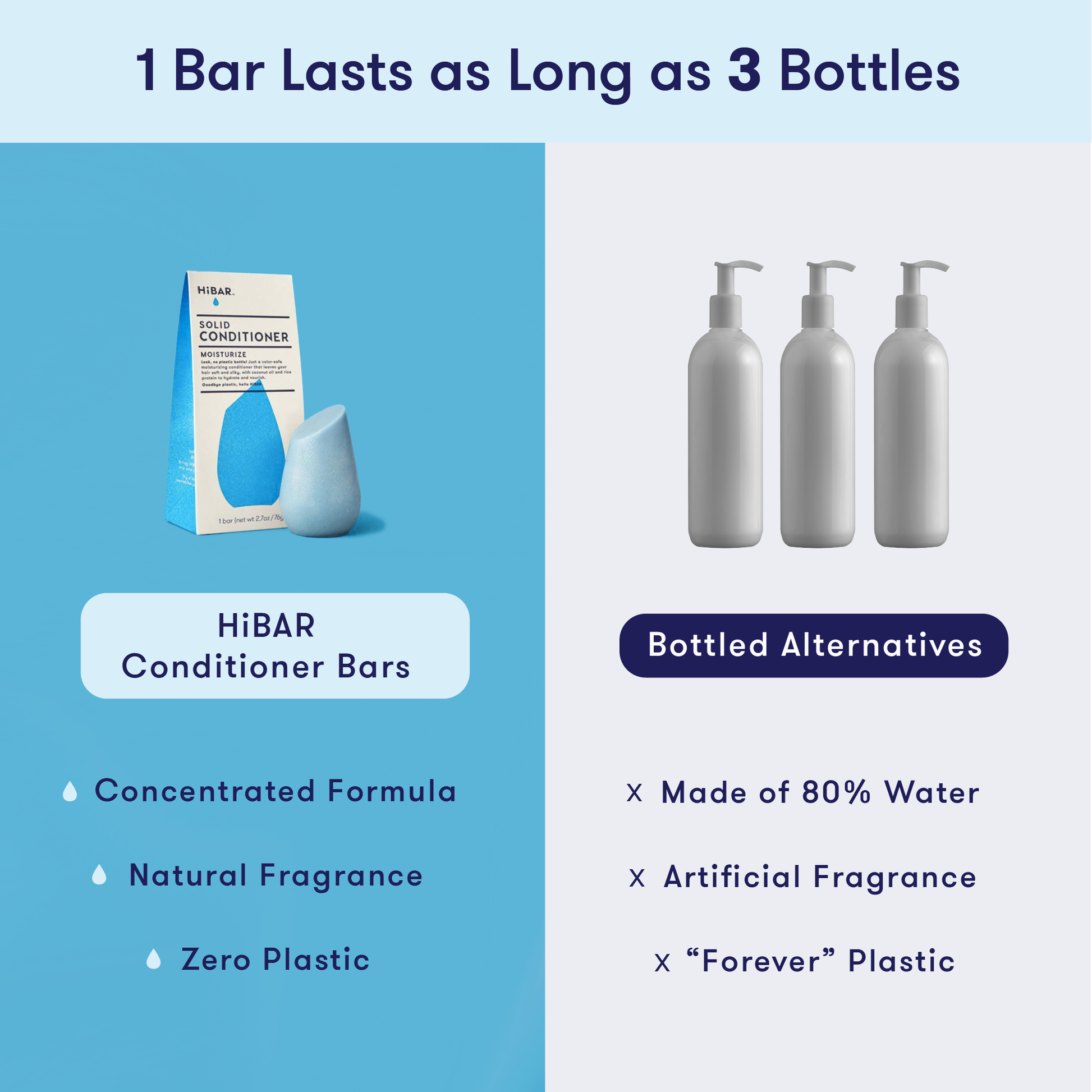 1 HiBAR concentrated conditioner bar is equivalent to 3 bottles of liquid conditioner, which is 80% water. HiBAR contains zero plastic and natural fragrance, while liquid conditioner uses plastic and artificial fragrance. 