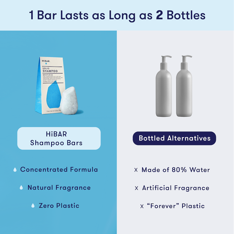 1 HiBAR concentrated shampoo bar is equivalent to 2 bottles of liquid shampoo, which is 80% water. HiBAR contains zero plastic and natural fragrance, while liquid shampoo uses plastic and artificial fragrance. 