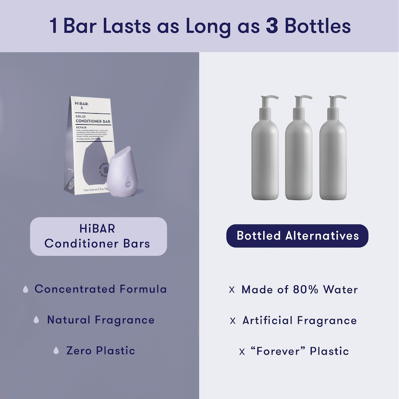 Comparison of HiBAR conditioner bars with bottled alternatives. Shows that 1 conditioner bar lasts as long as 3 bottles of conditioner. HiBAR is a concentrated formula with natural fragrance and zero plastic, while bottles are made of 80% water, artificial fragrance, and plastic that lasts forever.