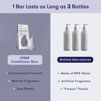 Comparison of HiBAR conditioner bars with bottled alternatives. Shows that 1 conditioner bar lasts as long as 3 bottles of conditioner. HiBAR is a concentrated formula with natural fragrance and zero plastic, while bottles are made of 80% water, artificial fragrance, and plastic that lasts forever.