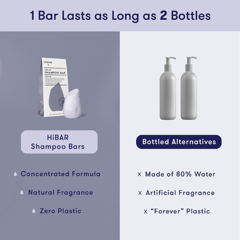 Comparison of HiBAR shampoo bars with bottled alternatives. Shows that 1 shampoo bar lasts as long as 2 bottles of shampoo. HiBAR is a concentrated formula with natural fragrance and zero plastic, while bottles are made of 80% water, artificial fragrance, and plastic that lasts forever.