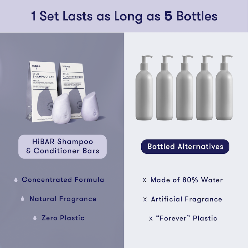Comparison of HiBAR shampoo and conditioner bars with bottled alternatives. Shows that 1 shampoo and conditioner bar set lasts as long as 5 bottles of shampoo. HiBAR is a concentrated formula with natural fragrance and zero plastic, while bottles are made of 80% water, artificial fragrance, and plastic that lasts forever.