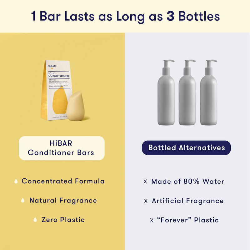 1 HiBAR concentrated conditioner bar is equivalent to 3 bottles of liquid conditioner, which is 80% water. HiBAR contains zero plastic and natural fragrance, while liquid conditioner uses plastic and artificial fragrance. 