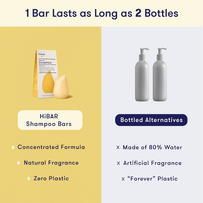 1 HiBAR concentrated shampoo bar is equivalent to 2 bottles of liquid shampoo, which is 80% water. HiBAR contains zero plastic and natural fragrance, while liquid shampoo uses plastic and artificial fragrance. 