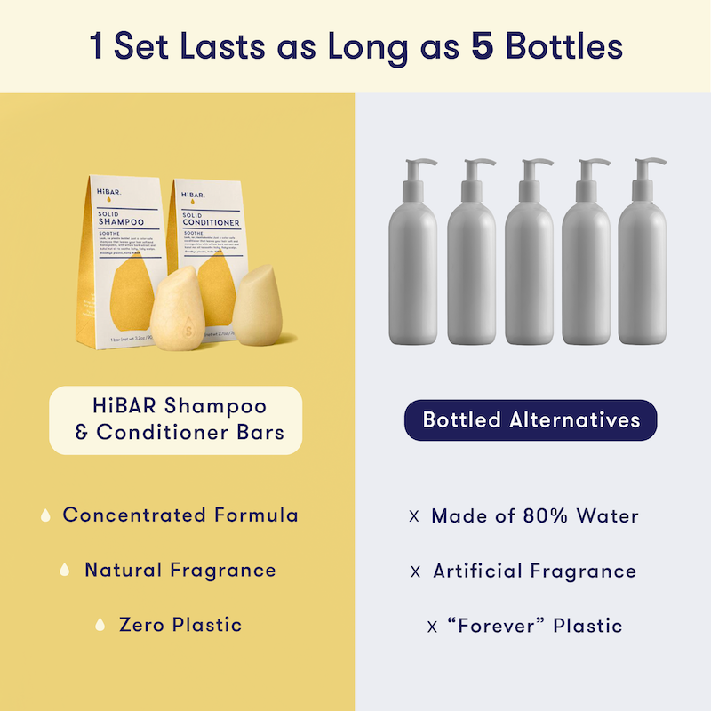 Picture of HiBAR Shampoo and Conditioner Bars compared to bottled liquid shampoo and conditioner. 1 set of HiBAR Shampoo Bars and Conditioner Bars lasts as long as 5 bottles of bottled shampoo and conditioner. HiBAR is a concentrated formula. HiBAR contains natural fragrance and zero plastic. Bottled shampoo and conditioner is made of up to 80% water, has artificial ingredients, and uses "forever" plastic.
