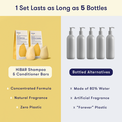 Picture of HiBAR Shampoo and Conditioner Bars compared to bottled liquid shampoo and conditioner. 1 set of HiBAR Shampoo Bars and Conditioner Bars lasts as long as 5 bottles of bottled shampoo and conditioner. HiBAR is a concentrated formula. HiBAR contains natural fragrance and zero plastic. Bottled shampoo and conditioner is made of up to 80% water, has artificial ingredients, and uses "forever" plastic.