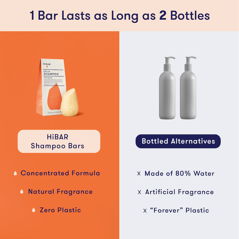 1 HiBAR concentrated shampoo bar is equivalent to 2 bottles of liquid shampoo, which is 80% water. HiBAR contains zero plastic and natural fragrance, while liquid shampoo uses plastic and artificial fragrance. 