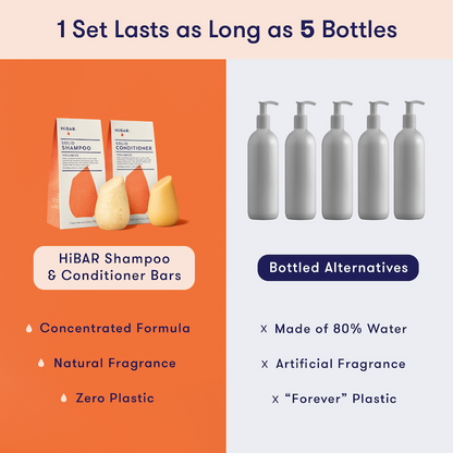 1 HiBAR concentrated shampoo bar and conditioner bar set is equivalent to 5 bottles of liquid shampoo and conditioner, which is 80% water. HiBAR contains zero plastic and natural fragrance, while liquid shampoo uses plastic and artificial fragrance. 